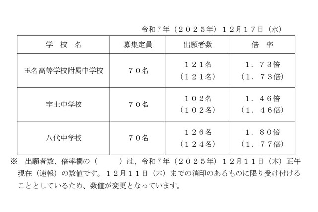【中学受験2026】熊本県立中、出願状況（確定）八代1.80倍 画像