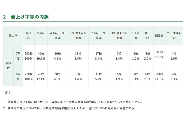 東京都内私立中の学費、平均1.4％増の104万8,034円…51校が値上げ 画像