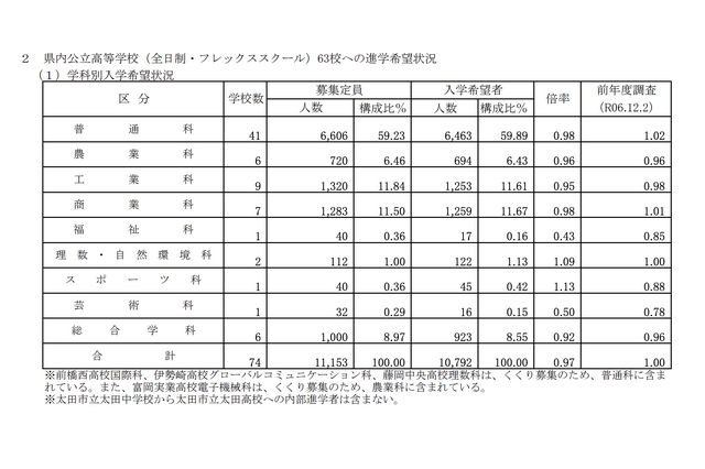 【高校受験2026】群馬県、進学希望調査・倍率（12/1時点）前橋1.08倍 画像