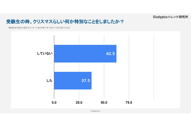 受験生時代のクリスマス、6割以上が不参加…大学生調査 画像