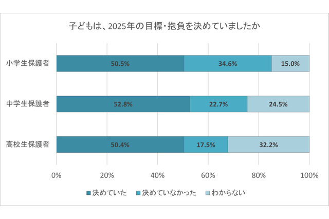 2025年の子供の目標・抱負、保護者の9割超が「努力している」と評価 画像