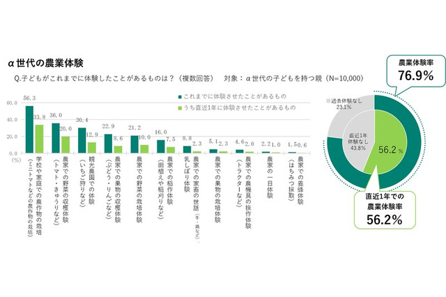 半数以上の子供が農業体験、親の8割が成長実感…JA共済調査 画像