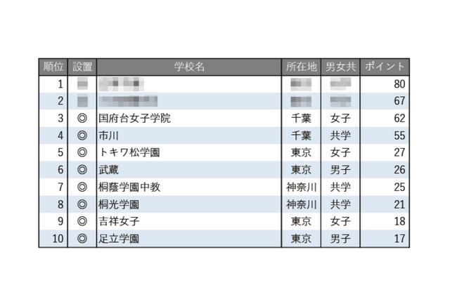 【中学受験2026】学習塾が勧める「図書館が充実している中高一貫校」ランキング 画像