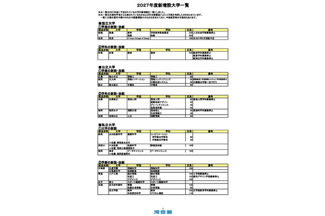 【大学受験2027】河合塾、新設大学・学部など最新情報 画像