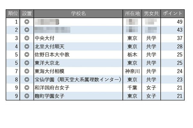 【中学受験2026】学習塾が勧める「高大接続改革に積極的な中高一貫校」ランキング 画像