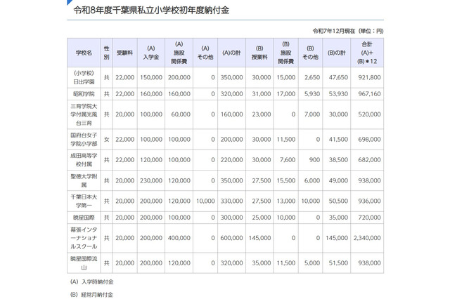 千葉県の私立学校、初年度納付金は小中高とも値上げ…高校は平均4万7,277円増 画像