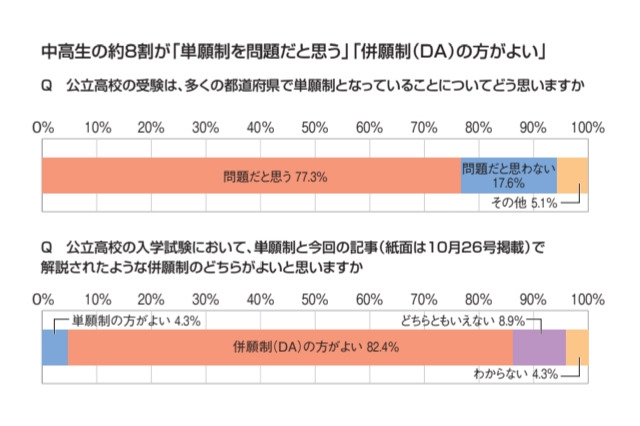 【高校受験】中高生8割が公立高入試「デジタル併願制」支持 画像