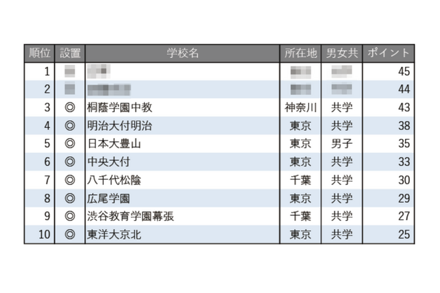 【中学受験2026】学習塾が勧める「施設が充実している中高一貫校」ランキング 画像