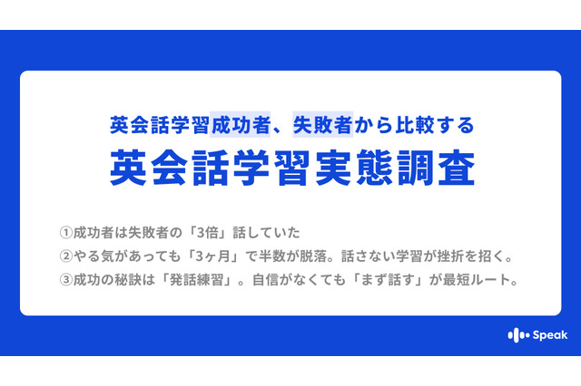 英会話学習の成否は「週3回以上話す」習慣…スピークが調査 画像