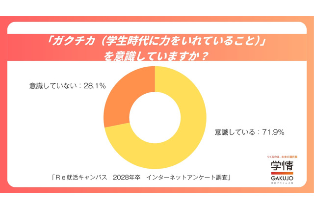 「ガクチカ」7割が意識も9割が自信なし…28年卒生の就活実態 画像