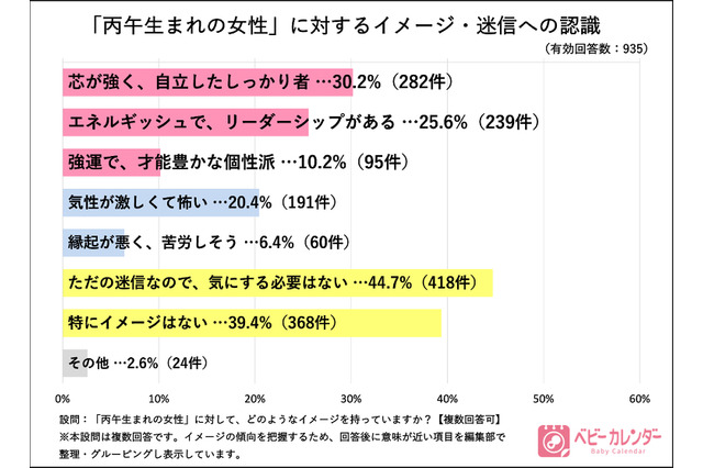 丙午の迷信「気にしない」8割、この先どうなる出生率…令和ママ調査 画像