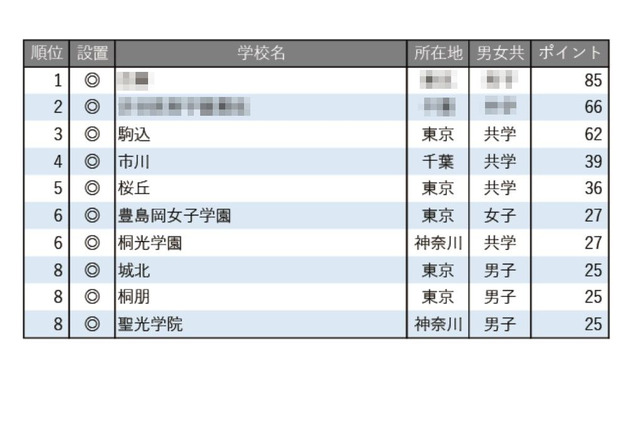 【中学受験2026】学習塾が勧める「生徒や保護者の満足度が高い中高一貫校」ランキング 画像