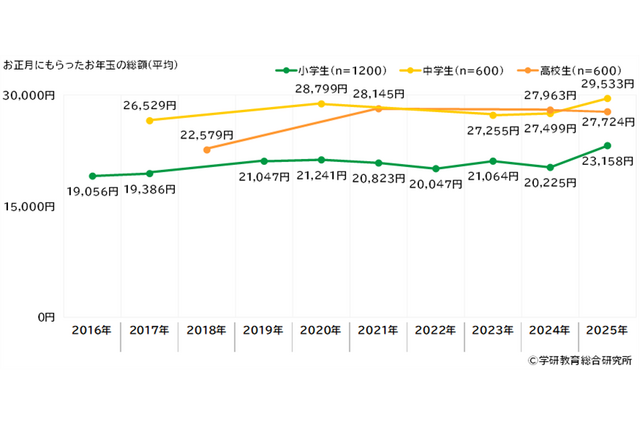 お年玉総額、小中学生は2,000円以上増加・高校生は減少 画像