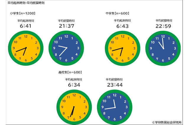 小中高生の就寝時刻、学年で2時間以上の差...起床時刻は6時台に 画像