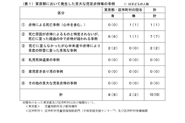 児童虐待を検証、0歳児の重大事例が多い傾向…東京都 画像