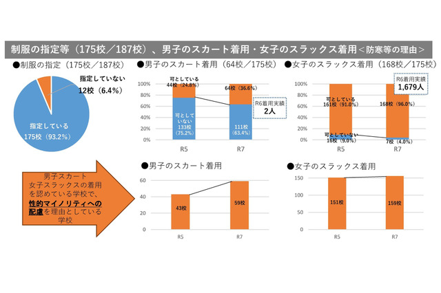 北海道立高校の9割弱「制服の規定」見直し、性的マイノリティへ配慮 画像