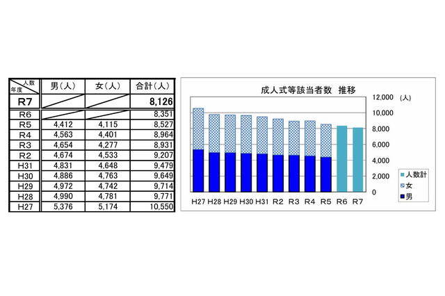 秋田県の成人式等、夏季開催…「成人式」以外の式典名称が8割 画像
