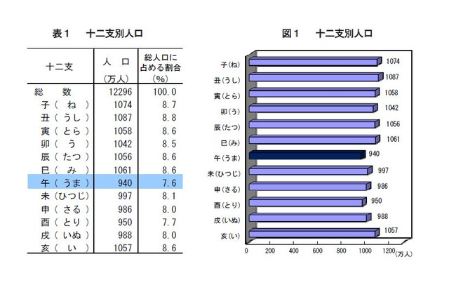 干支別の人口「午年」が最少…最多の干支とは147万人差に 画像