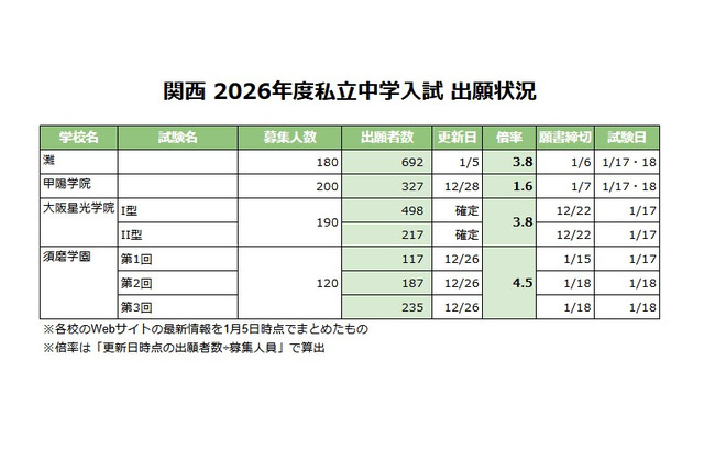 【中学受験2026】関西の出願倍率（1/5時点）灘3.8倍など 画像