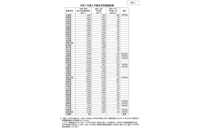 2026年花粉飛散、9道府県で多い可能性…青森・岩手は少なめ 画像