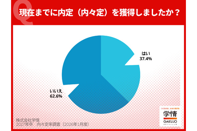 2027年卒内々定率、12月末で37.4%…同時期で過去最高値 画像