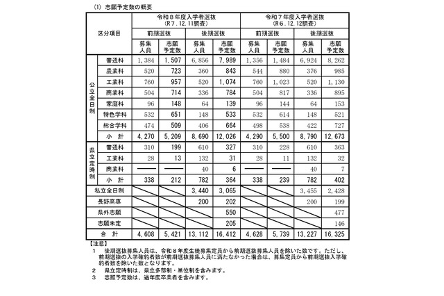 【高校受験2026】長野県公立高の志願予定・倍率（第2回）伊那北（理数）13.25倍 画像