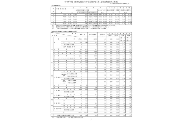 【高校受験2026】都立高志望率65％へ減少…志望倍率（12/12時点）青山1.69倍ほか 画像