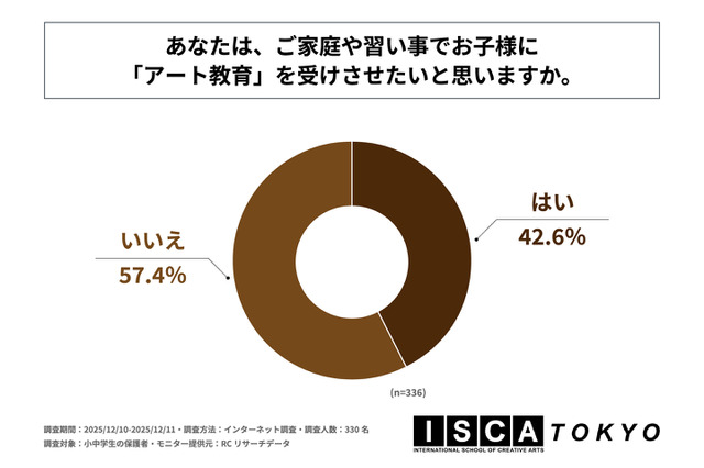 保護者の関心高まるアート教育、4割超が「受けさせたい」 画像