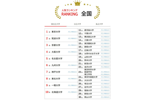 大学人気ランキング2025年12月版…立命館抑え、同志社9位 画像