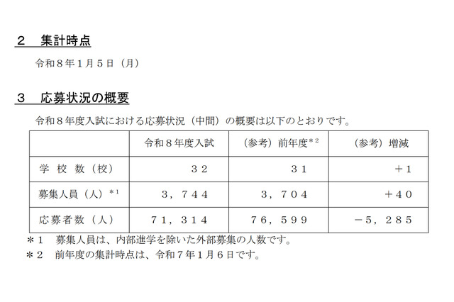【中学受験2026】埼玉県私立中の応募状況（1/5時点）前年度比5,000人減 画像