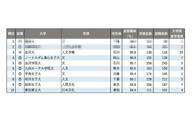 【大学ランキング】文・外国語系1位は…学部系統別の実就職率 画像