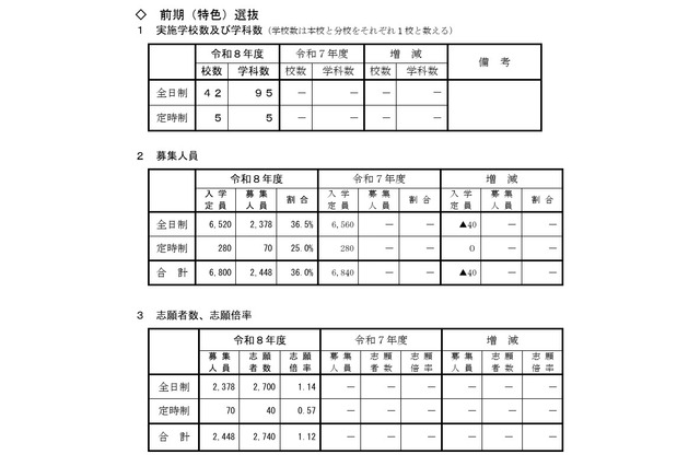 【高校受験2026】山形県公立高、前期（特色）選抜の志願状況…山形東（探究）5.75倍 画像