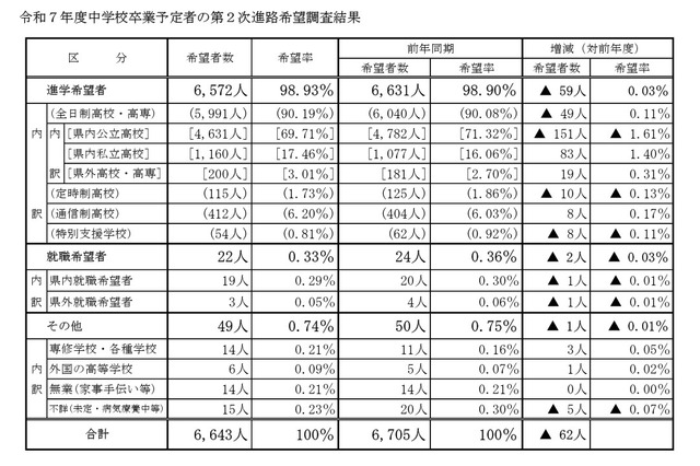 【高校受験2026】山梨県進路希望調査（第2次）甲府東（理数）1.53倍 画像
