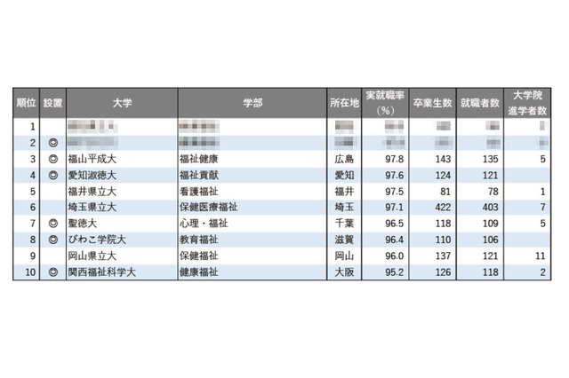 【大学ランキング】福祉系1位は…学部系統別の実就職率 画像