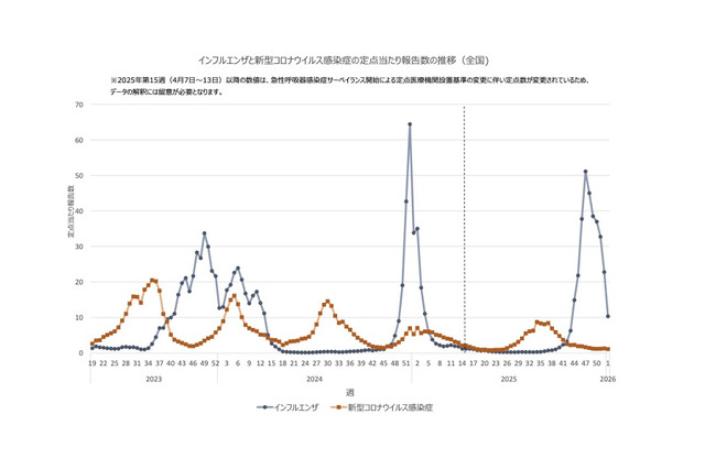 インフルエンザ全国平均10.35人…前週より大きく減少 画像