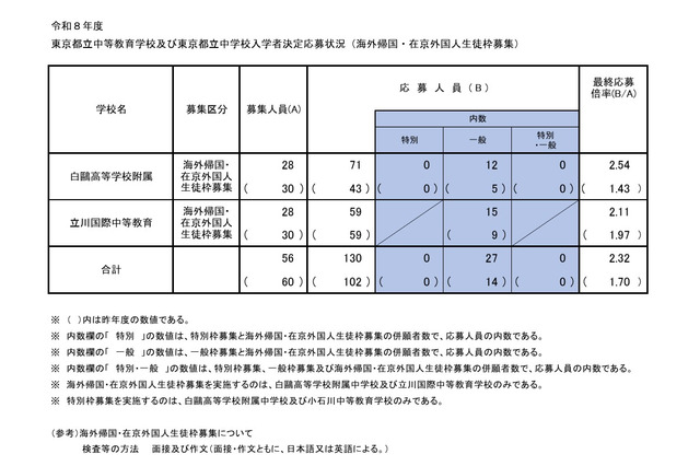 【中学受験2026】都立中高一貫校の応募状況（確定）帰国在京枠は白鷗2.54倍、立川国際2.11倍 画像