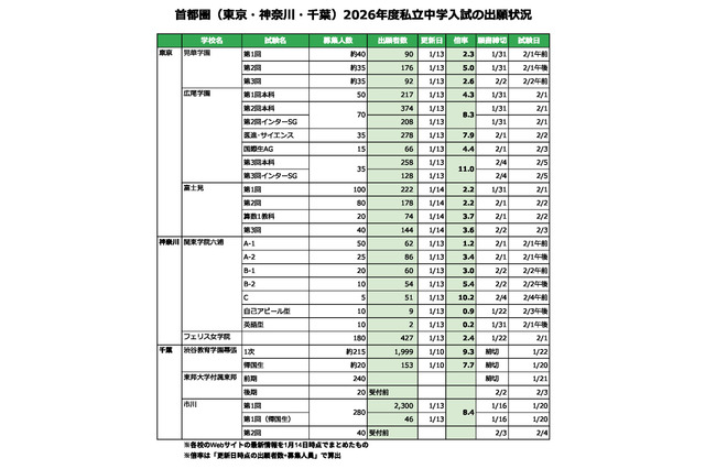 【中学受験2026】東京・神奈川・千葉の私立入試（1/14時点）出願倍率…渋幕9.3倍など 画像