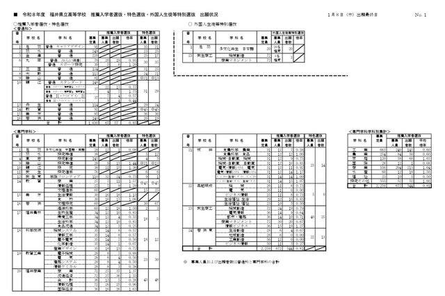 【高校受験2026】福井県立高、推薦・特色選抜の出願状況（確定）羽水（探究）2.4倍 画像