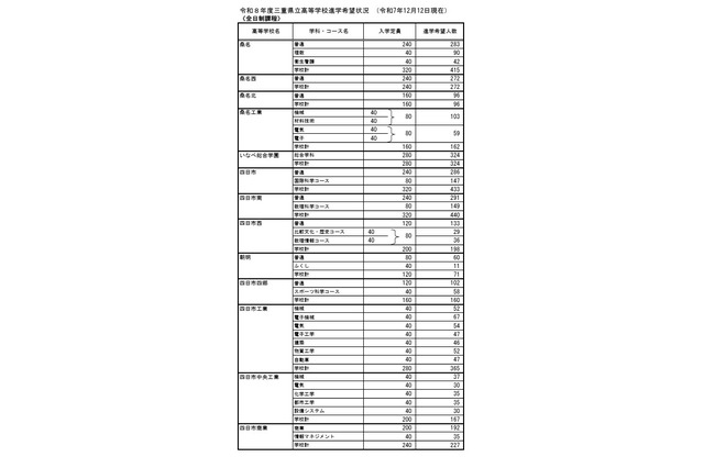 【高校受験2026】三重県進学希望状況・倍率（12/12時点）松阪（理数）2.3倍 画像