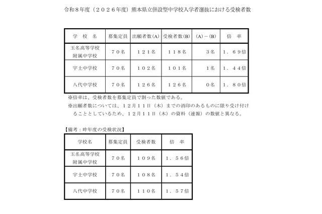 【中学受験2026】熊本県立中の受検倍率、八代1.80倍 画像