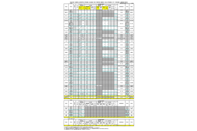 【高校受験2026】島根県公立高、総合選抜など志願倍率…大田（普通）2.92倍 画像
