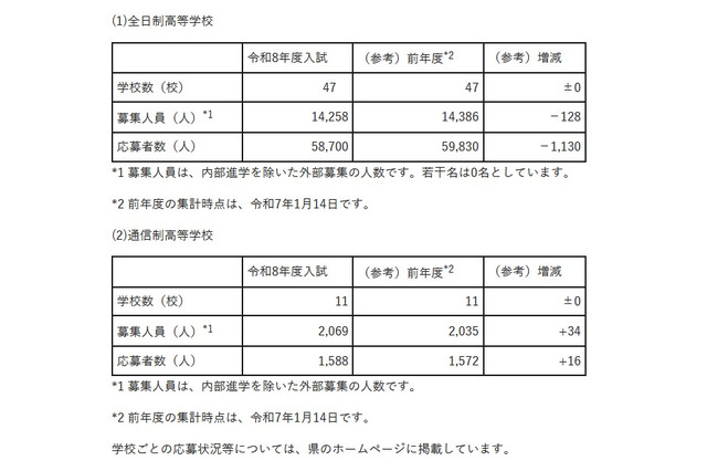 【高校受験2026】埼玉県私立高の応募状況（1/13時点）慶應志木5.46倍、早大本庄8.19倍 画像