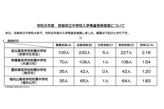 【中学受験2026】京都府公立中の受検倍率、西京2.89倍・洛北2.16倍など 画像