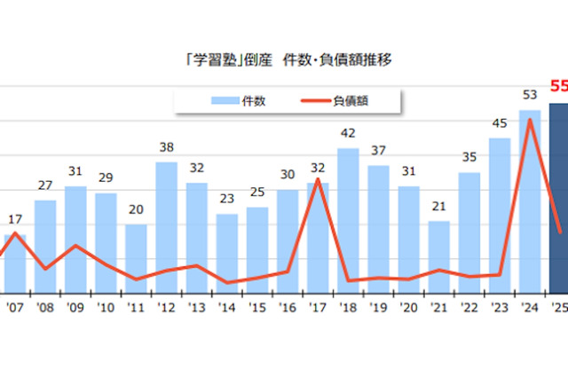 学習塾倒産が過去最多55件、2025年は前年比3.7%増 画像