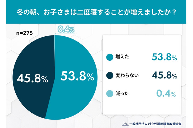 冬は子供の二度寝が増加、寒さ以外の体調面に注意 画像