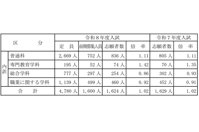 【高校受験2026】山梨県公立高前期選抜の倍率（確定）甲府南（理数）2.00倍 画像