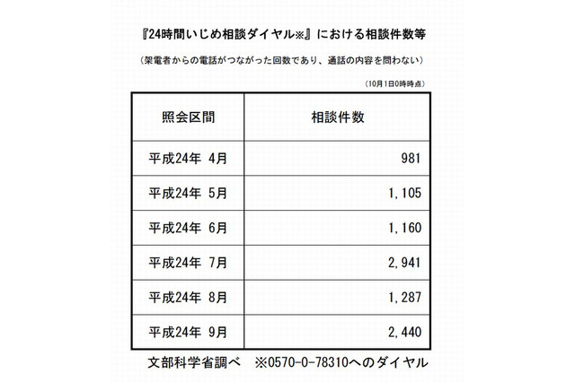 文科省「24時間いじめ相談」件数急増、7月は前年2.5倍の2,941件 画像