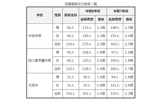 【中学受験2026】群馬県公立中高一貫校の志願状況…中央中等2.3倍 画像
