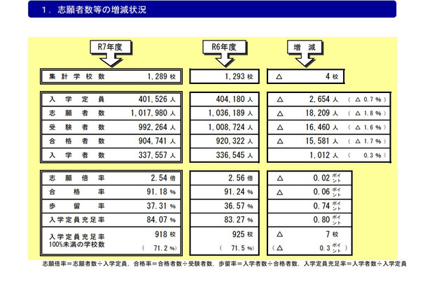 私立高、25年度の定員充足率84.07％…前年度比0.8pt増 画像