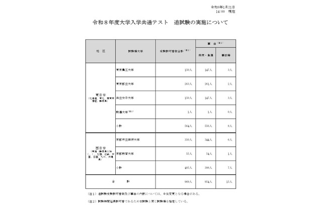【共通テスト2026】追試験の対象969人、再試験116人 画像